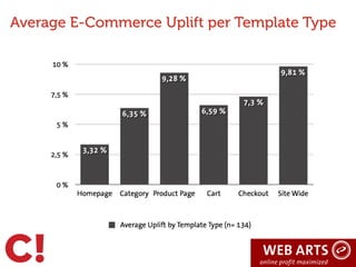 Average E-Commerce Uplift per Template Type
86
 