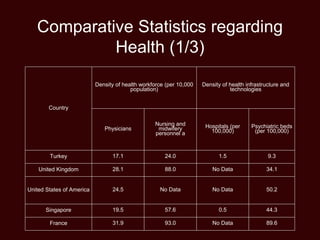 Comparative Statistics regarding
Health (1/3)
Country
Density of health workforce (per 10,000
population)
Density of health infrastructure and
technologies
Physicians
Nursing and
midwifery
personnel a
Hospitals (per
100,000)
Psychiatric beds
(per 100,000)
Turkey 17.1 24.0 1.5 9.3
United Kingdom 28.1 88.0 No Data 34.1
United States of America 24.5 No Data No Data 50.2
Singapore 19.5 57.6 0.5 44.3
France 31.9 93.0 No Data 89.6
 