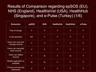 Results of Comparison regarding epSOS (EU),
NHS (England), HealtheVet (USA), HealthHub
(Singapore), and e-Pulse (Turkey) (1/6)
Dimension epSOS NHS HealtheVet HealthHub e-Pulse
Free of charge Y Y Y Y Y
In full operation NY Y Y Y Y
Users can view and
manage records
Y Y Y Y Y
Users can manually
enter records
Y Y Y Y Y
Users can delete
records
Y N Y N Y
Mobile application is
available
N N Y Y Y
Privacy and security
addressed
Y Y Y Y Y
 