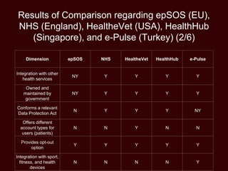 Results of Comparison regarding epSOS (EU),
NHS (England), HealtheVet (USA), HealthHub
(Singapore), and e-Pulse (Turkey) (2/6)
Dimension epSOS NHS HealtheVet HealthHub e-Pulse
Integration with other
health services
NY Y Y Y Y
Owned and
maintained by
government
NY Y Y Y Y
Conforms a relevant
Data Protection Act
N Y Y Y NY
Offers different
account types for
users (patients)
N N Y N N
Provides opt-out
option
Y Y Y Y Y
Integration with sport,
fitness, and health
devices
N N N N Y
 