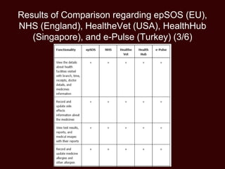 Results of Comparison regarding epSOS (EU),
NHS (England), HealtheVet (USA), HealthHub
(Singapore), and e-Pulse (Turkey) (3/6)
 
