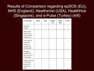 Results of Comparison regarding epSOS (EU),
NHS (England), HealtheVet (USA), HealthHub
(Singapore), and e-Pulse (Turkey) (4/6)
 