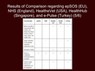 Results of Comparison regarding epSOS (EU),
NHS (England), HealtheVet (USA), HealthHub
(Singapore), and e-Pulse (Turkey) (5/6)
 