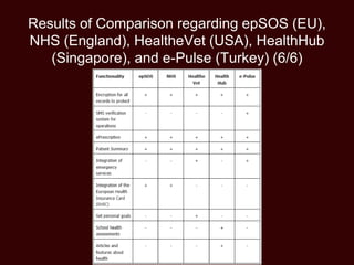 Results of Comparison regarding epSOS (EU),
NHS (England), HealtheVet (USA), HealthHub
(Singapore), and e-Pulse (Turkey) (6/6)
 