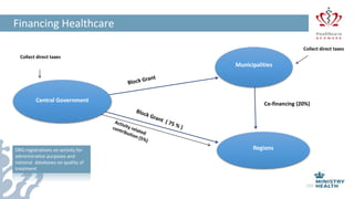 Here
Financing Healthcare
Organization of the State
Central Government
Municipalities
Regions
Co-financing (20%)
Collect direct taxes
Collect direct taxes
DRG registrations on activity for
administrative purposes and
national databases on quality of
treatment
 