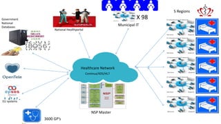 Healthcare Network
5 Regions
NSP Master
Municipal IT
X 98
Continua/XDS/HL7
Government
National
Databases
EU systems
National Healthportal
3600 GP’s
 
