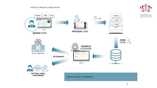 38
SIMPLE, SCALABLE, STANDARDIZED
PROCESS FORM
Posture
Q&A
Data
Time
SEND
FORM
REVIEW &
INTERVENE
OR PERHAPS…
GO TO HOSPITAL
OPTIONAL VIDEO
CONFERENCE
OPEN TELE SIMULATED CONSULTATION
DESIGN FORM
Posture Q&A Data
 