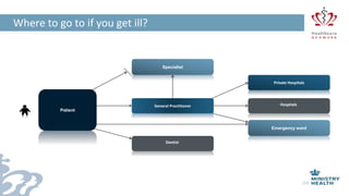 Here
Patient
General Practitioner
Specialist
Dentist
Private Hospitals
Hospitals
Emergency ward
Where to go to if you get ill?
 