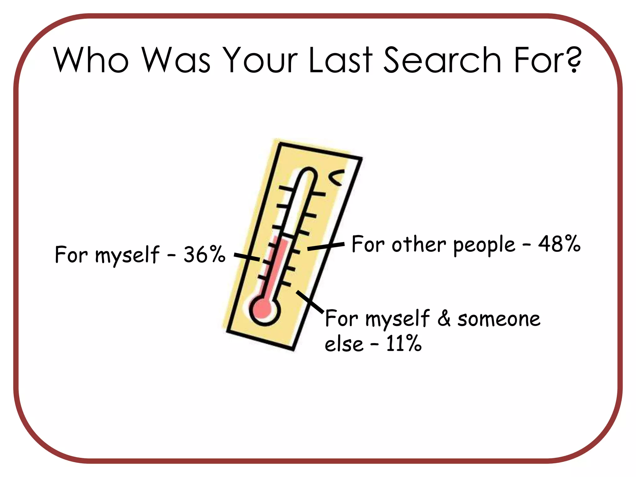 Who Was Your Last Search For?
For other people – 48%
For myself – 36%
For myself & someone
else – 11%
 