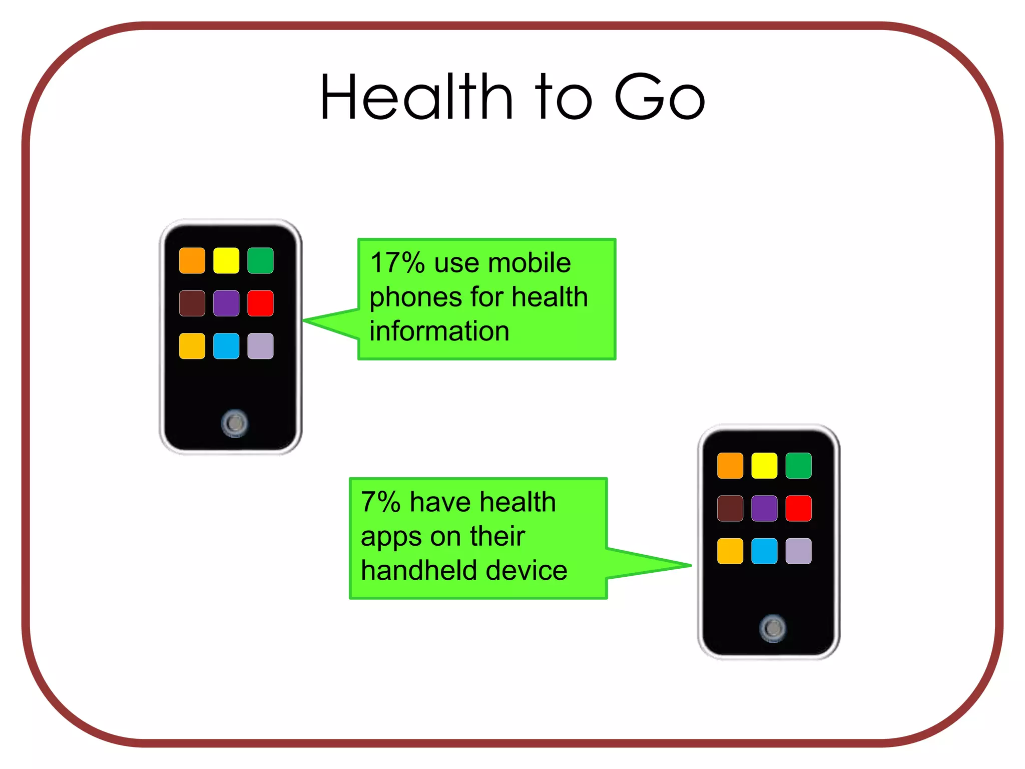 Health to Go
17% use mobile
phones for health
information
7% have health
apps on their
handheld device
 