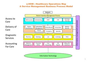 e-HOM : Healthcare Operations Map
              A Service Management Business Process Model

                                                    Patient
                                     Patient Interface Management Process

Access to          Admissions       Scheduling         EMPI              EHR
                                                                                     Discharge
                                                                                     Planning




                                                                                                    Information management processes
Care

Delivery of           Patient
                   Identification
                                    Safety/Meds
                                    Management
                                                    Orders/Results   Clinical Data
                                                                                      Medical
                                                                                      Records
Care                                   Clinical
                                                     Emergency         Specialty
                                    Documentation

Diagnostic
                   Pharmacy          Radiology         Lab           Cardiology         PACS
Services

Accounting         Material
                  Management
                                     Financials
                                       AP/GL
                                                       Cost
                                                    Accounting
                                                                         HR
                                                                       Payroll
                                                                                     Billing, AR,
                                                                                     Collections
For Care


                                            Information Technology
                                                                                                                                       1
 