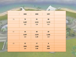 -

2005

2000

1997

76

65

43

5,007
1.3

4,555
1.4

3,179
1.2

54

48

37

3,007
1.3

2,659
1.20

2,286
1.4

22

17

6

2000
1.4

1,896
1.60

893
0.89

 