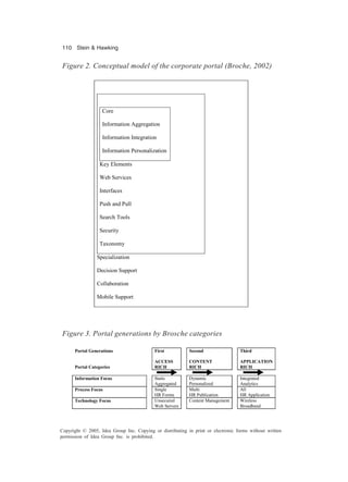 110 Stein & Hawking
Copyright © 2005, Idea Group Inc. Copying or distributing in print or electronic forms without written
permission of Idea Group Inc. is prohibited.
Figure 3. Portal generations by Brosche categories
Portal Generations
Portal Categories
First
ACCESS
RICH
Second
CONTENT
RICH
Third
APPLICATION
RICH
Information Focus Static
Aggregated
Dynamic
Personalized
Integrated
Analytics
Process Focus Single
HR Forms
Multi
HR Publication
All
HR Application
Technology Focus Unsecured
Web Servers
Content Management Wireless
Broadband
Figure 2. Conceptual model of the corporate portal (Broche, 2002)
Core
Information Aggregation
Information Integration
Information Personalization
Key Elements
Web Services
Interfaces
Push and Pull
Search Tools
Security
Taxonomy
Specialization
Decision Support
Collaboration
Mobile Support
 