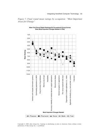Integrating Handheld Computer Technology 53
Copyright © 2005, Idea Group Inc. Copying or distributing in print or electronic forms without written
permission of Idea Group Inc. is prohibited.
Figure 7. Final round mean ratings by occupation: “Most Important
Areas for Change”
Mean First Round Delphi Rankings By Occupational Group Across
Sites (Most Important Changes Needed in PDA)
1.00
2.00
3.00
4.00
5.00
6.00
7.00
8.00
9.00
10.00
11.00
12.00
Interface
with
Hospital
information
systems
Downloading
applications
to
MDA
Drug
formulary/
drug
database
Memory
size
&
type
Readability
Accuracy/
reliability
of
medical
decision
support
applications
Monochrome
display
General
navigation
in
applications
Pen
versus
keyboard
data
input
Organization
of
reader
application
(i.e.,
index)
Application
familiarity
(e.g.,
look
and
feel,
content)
Calculator
Most Important Changes Needed
Mean
Ranking
Physician Pharmacist Nurse Medic Total
 