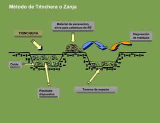 Método de Trinchera o Zanja Terreno de soporte TRINCHERA Residuos dispuestos Material de excavación, sirve para cobertura de RS Disposición de residuos Celda 
