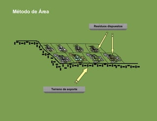 Terreno de soporte Residuos dispuestos Método de Área 