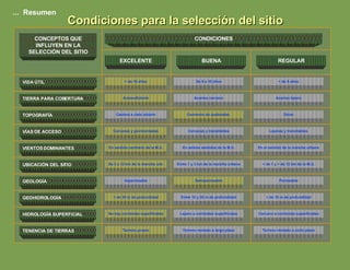 Condiciones para la selección del sitio EXCELENTE BUENA REGULAR CONCEPTOS QUE INFLUYEN EN LA SELECCIÓN DEL SITIO CONDICIONES ...  Resumen GEOLOGÍA Comienzo de quebradas  Acarreo lejano > de 10 años HIDROLOGÍA SUPERFICIAL GEOHIDROLOGÍA UBICACIÓN DEL SITIO VIENTOS DOMINANTES VÍAS DE ACCESO TOPOGRAFÍA TIERRA PARA COBERTURA VIDA ÚTIL Autosuficiente Cercanas y pavimentadas En sentido contrario de la M.U. De 3 a 12 km de la mancha urb. Semipermeable Cantera a cielo abierto Impermeable > de 30 m de profundidad No hay corrientes superficiales TENENCIA DE TIERRAS Terreno propio Cercanas y transitables En ambos sentidos de la M.U. Terreno rentado a largo plazo Lejano a corrientes superficiales Entre 1 y 3 km de la mancha urbana Entre 10 y 30 m de profundidad Acarreo cercano De 5 a 10 años Terreno rentado a corto plazo Cercano a corrientes superficiales < de 10 m de profundidad En el sentido de la mancha urbana Permeable < de 1 y > de 12 km de la M.U. Lejanas y transitables < de 5 años Otros 
