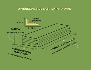 DIMENSIONES DE LAS PLATAFORMAS ALTURA h = variable 4 - 5 m. PROFUNDIDAD DE PLATAFORMA l = variable entre 50 - 80 m. FRENTE DE OPERACIÓN L =  variable entre 250 - 300 m. h = 5 m. b = 10 m. Talud de Plataforma 