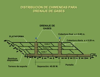 DRENAJE DE GASES Cobertura final  e = 0.60 m. Terreno de soporte Cobertura diaria  e = 0.20 m. DISTRIBUCIÓN DE CHIMENEAS PARA DRENAJE DE GASES Separación: 40.00 M. PLATAFORMA Residuos dispuestos Celda 1 Celda 3 Celda 2 Pantalla 