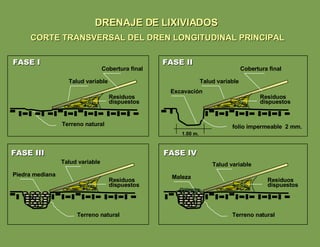 DRENAJE DE LIXIVIADOS FASE I FASE III FASE II FASE IV Terreno natural Terreno natural Terreno natural Talud variable Talud variable Talud variable Talud variable Residuos dispuestos Cobertura final Piedra mediana Maleza Residuos dispuestos Residuos dispuestos Residuos dispuestos folio impermeable  2 mm. Excavación 1.00 m. CORTE TRANSVERSAL DEL DREN LONGITUDINAL PRINCIPAL Cobertura final 