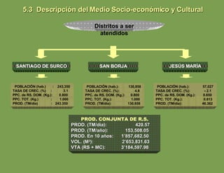 Distritos a ser atendidos 5.3  Descripción del Medio Socio-económico y Cultural SANTIAGO DE SURCO SAN BORJA JESÚS MARÍA POBLACIÓN (hab.)  :  243,350 TASA DE CREC. (%)  :  3.1 PPC. de RS. DOM. (Kg.):  0.800  PPC. TOT. (Kg.)  :  1.000 PROD. (TM/día)  :  243.350 POBLACIÓN (hab.):  130,858 TASA DE CREC. (%):  4.8 PPC. de RS. DOM. (Kg.):  0.800 PPC. TOT. (Kg.):  1.000 PROD. (TM/día):   130.858 POBLACIÓN (hab.):  57,027 TASA DE CREC. (%):  -  2.1  PPC. de RS. DOM. (Kg.):  0.650 PPC. TOT. (Kg.):  0.813 PROD. (TM/día):  46.362 PROD. CONJUNTA DE R.S. PROD. (TM/día):  420.57 PROD. (TM/año):  153,508.05 PROD. En 10 años:  1’857,682.50 VOL. (M 3 ):  2’653,831.63 VTA (RS + MC):  3’184,597.98 