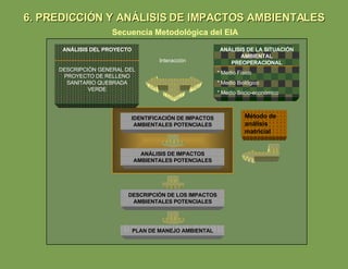 Secuencia Metodológica del EIA ANÁLISIS DEL PROYECTO DESCRIPCIÓN GENERAL DEL PROYECTO DE RELLENO SANITARIO QUEBRADA VERDE ANÁLISIS DE LA SITUACIÓN AMBIENTAL PREOPERACIONAL * Medio Físico * Medio Biológico * Medio Socio-económico IDENTIFICACIÓN DE IMPACTOS AMBIENTALES POTENCIALES ANÁLISIS DE IMPACTOS AMBIENTALES POTENCIALES DESCRIPCIÓN DE LOS IMPACTOS AMBIENTALES POTENCIALES PLAN DE MANEJO AMBIENTAL Método de análisis matricial 6. PREDICCIÓN Y ANÁLISIS DE IMPACTOS AMBIENTALES Interacción 
