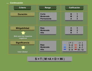 ...  Continuación Duración Rango Calificación Corta Moderada Permanente B  1 M  2 A  3 Mitigabilidad Baja Moderada  Alta A  3 M  2 B  1 Significancia Baja Moderada  Alta Sólo para los impactos negativos S = T  (  M +A + D + Mi  ) Valor Global Criterio (  +   )  (  -   ) 3 - 4  4 - 5 5 - 7  6 - 7 8 - 9  10 - 12 
