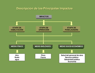 ETAPA DE HABILITACIÓN ETAPA DE OPERACIÓN ETAPA DE POSCLAUSURA MEDIO SOCIO-ECONÓMICO MEDIO BIOLÓGICO MEDIO FÍSICO IMPACTOS Aire Suelo agua Flora Fauna Salud del personal de obra Servicio público  Salubridad pública Economía Descripción de los Principales Impactos 