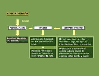 ETAPA DE OPERACIÓN ACCIÓN CAUSANTE Extracción de material de cobertura   EJEMPLO MEDIDAS DE MITIGACIÓN IMPACTOS R educir la emisión de polvo mediante el riego con agua de todas las superficies de actuación P roporcionar al trabajador el correspondiente equipo de protección personal (mascarillas, guantes, botas de jebe y casco). Alteración de la calidad del  aire  por emisión de polvo. Molestias y Riesgo de afecciones respiratorias en el  personal de obra 