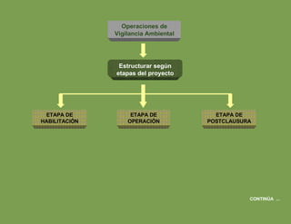 CONTINÚA  ... Operaciones de Vigilancia Ambiental ETAPA DE OPERACIÓN ETAPA DE POSTCLAUSURA ETAPA DE HABILITACIÓN Estructurar según etapas del proyecto 