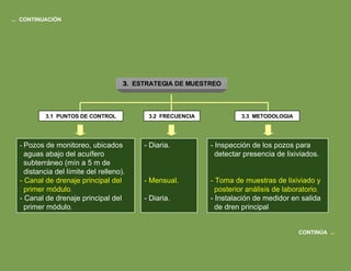 3.1  PUNTOS DE CONTROL 3.3  METODOLOGIA 3.2  FRECUENCIA -  Pozos de monitoreo, ubicados aguas abajo del acuífero subterráneo (mín a 5 m de distancia del límite del relleno). - Canal de drenaje principal del primer módulo . - Canal de drenaje principal del primer módulo . - Diaria. - Mensual. - Diaria. - Inspección de los pozos para detectar presencia de lixiviados. - Toma de muestras de lixiviado y posterior análisis de laboratorio . - Instalación de medidor en salida de dren principal 3 .  ESTRATEGIA DE MUESTREO CONTINÚA  ... ...  CONTINUACIÓN 