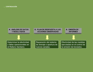 4 .  ANÁLISIS DE DATOS Y RESULTADOS 5 .  PLAN DE RESPUESTA A LAS ACCIONES OBSERVADAS 6 .  EMISIÓN DE  INFORMES Reparación del sistema de drenaje o apertura de nuevos canales. Efectividad de las medidas ejecutadas en el control de la emisión de lixiviados. Determinar la efectividad o fallas operacionales en el Relleno Sanitario. ...  CONTINUACIÓN 