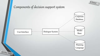 Components of decision support system
UserInterface Dialogue System
Corporate
Database
Model
Base
Planning
Language
 