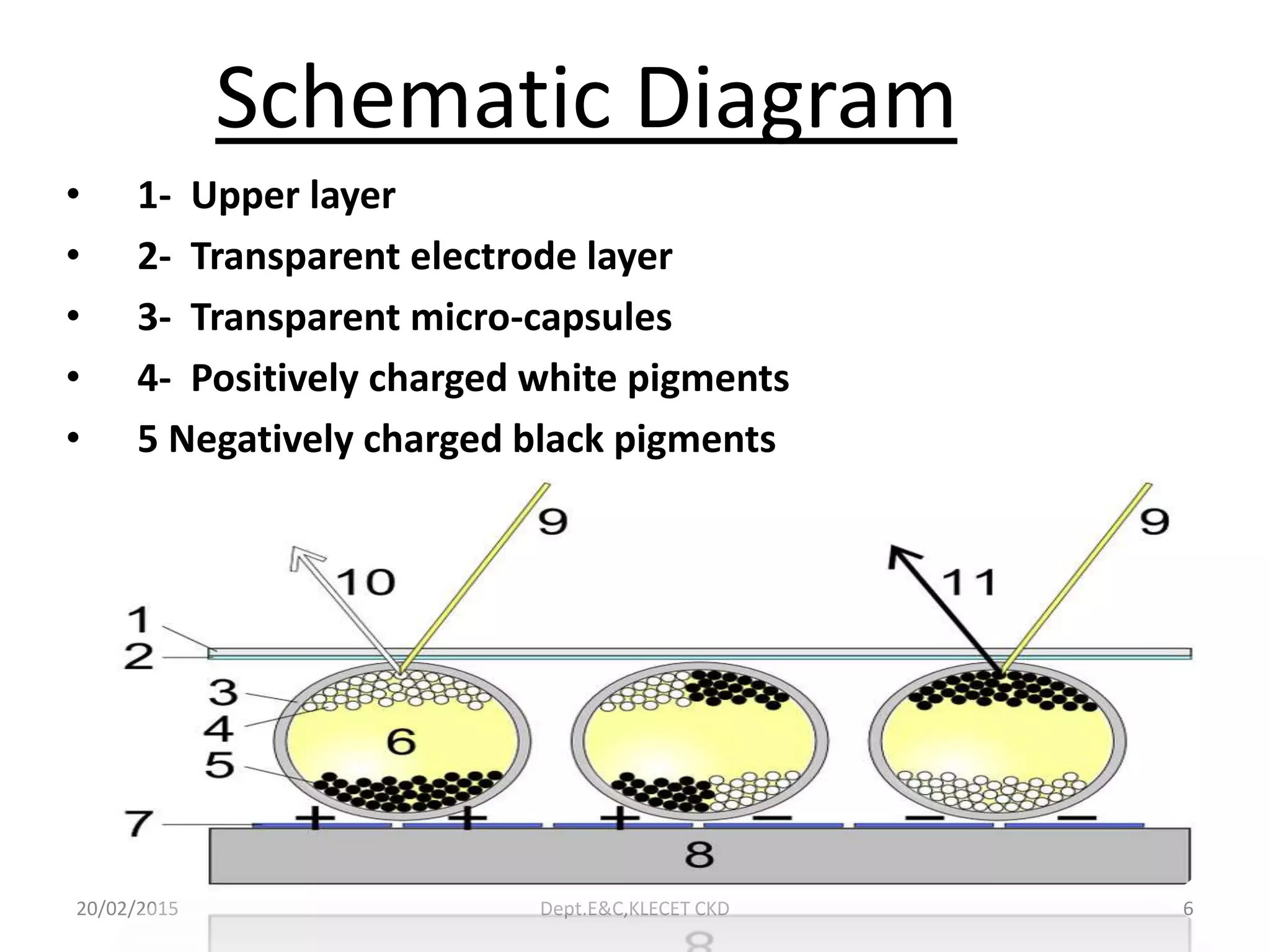 Schematic Diagram
• 1- Upper layer
• 2- Transparent electrode layer
• 3- Transparent micro-capsules
• 4- Positively charged white pigments
• 5 Negatively charged black pigments
20/02/2015 Dept.E&C,KLECET CKD 6
 