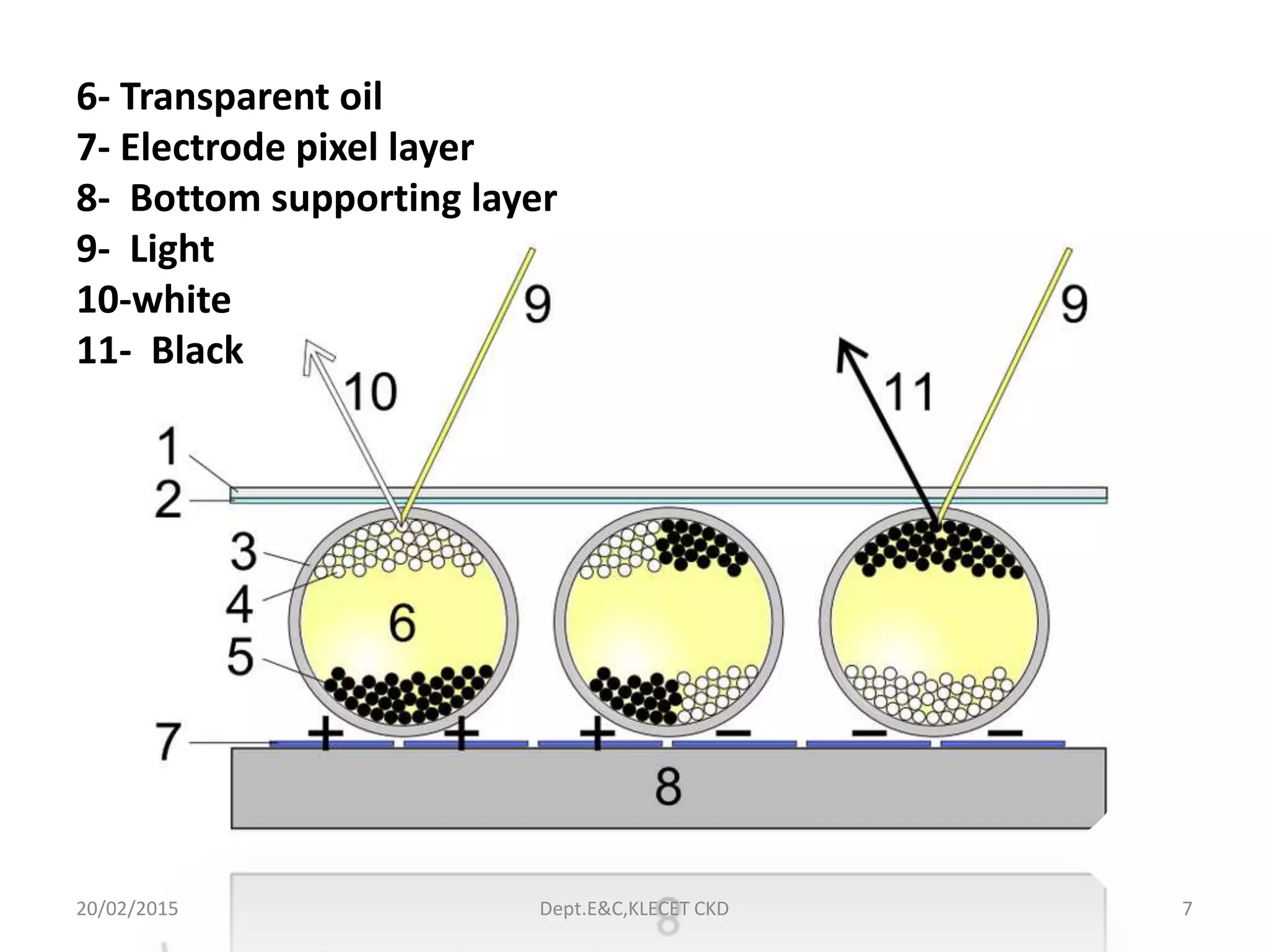 20/02/2015 Dept.E&C,KLECET CKD 7
6- Transparent oil
7- Electrode pixel layer
8- Bottom supporting layer
9- Light
10-white
11- Black
 