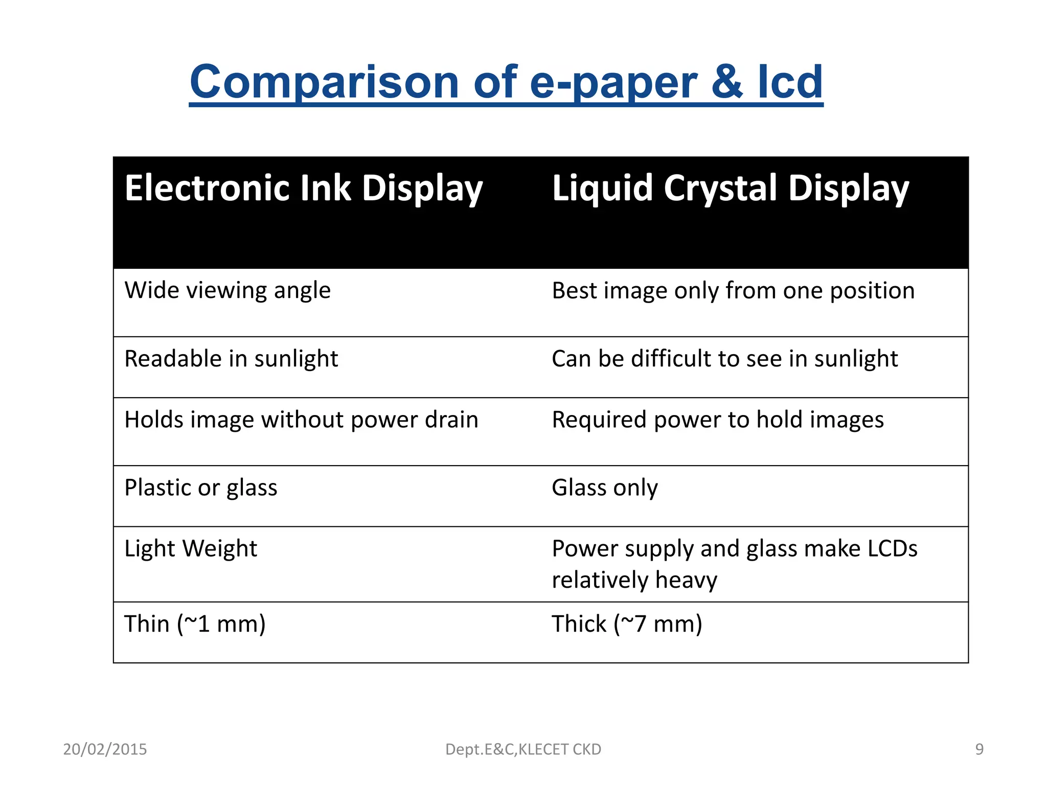 Comparison of e-paper & lcd
20/02/2015 Dept.E&C,KLECET CKD 9
Electronic Ink Display Liquid Crystal Display
Wide viewing angle Best image only from one position
Readable in sunlight Can be difficult to see in sunlight
Holds image without power drain Required power to hold images
Plastic or glass Glass only
Light Weight Power supply and glass make LCDs
relatively heavy
Thin (~1 mm) Thick (~7 mm)
 