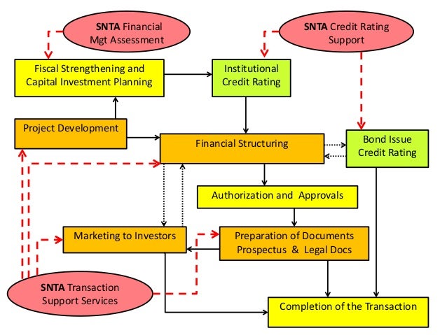 steps-to-issuing-a-municipal-bond
