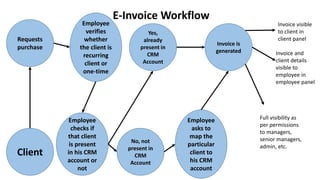 E invoicing | PPTX