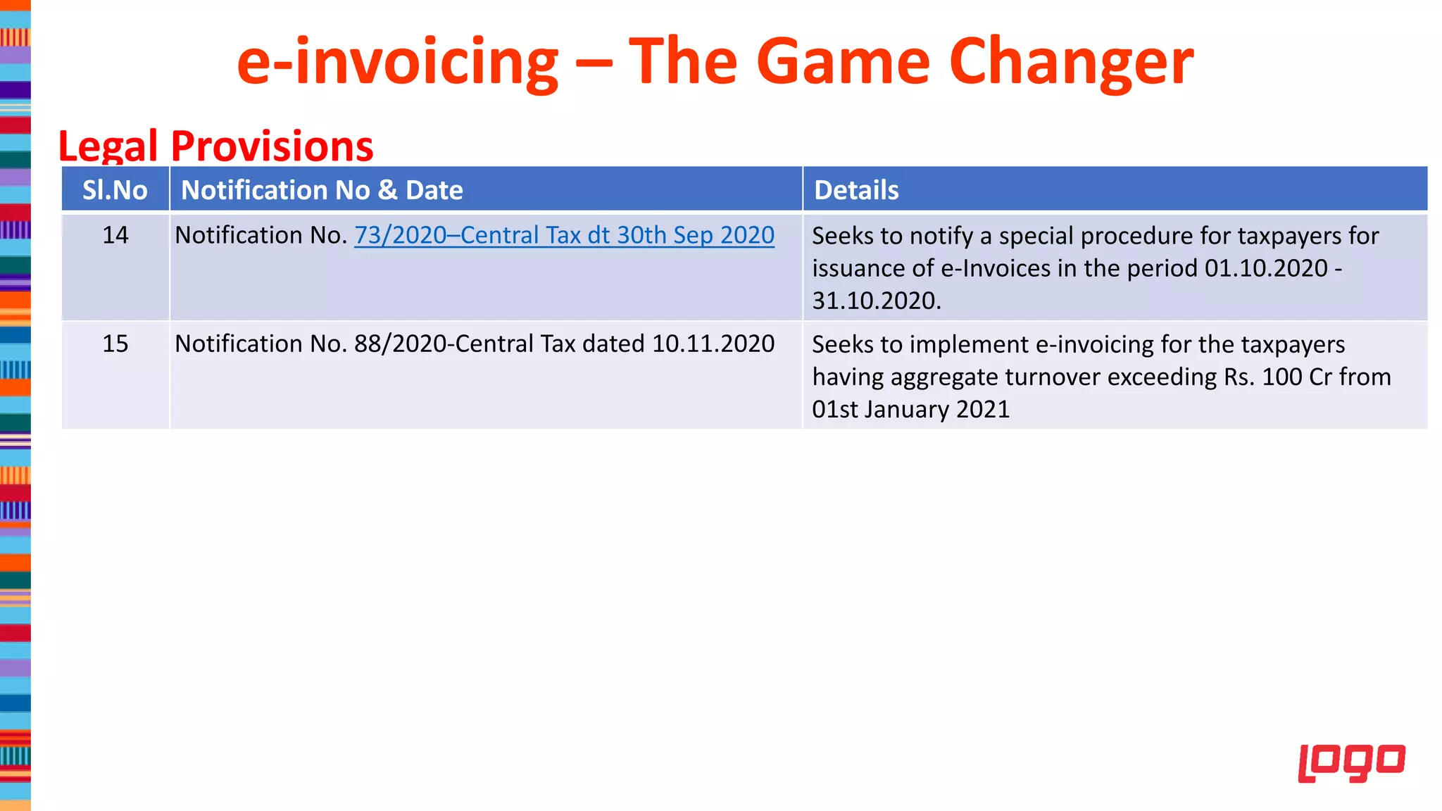 Legal Provisions
Sl.No Notification No & Date Details
14 Notification No. 73/2020–Central Tax dt 30th Sep 2020 Seeks to notify a special procedure for taxpayers for
issuance of e-Invoices in the period 01.10.2020 -
31.10.2020.
15 Notification No. 88/2020-Central Tax dated 10.11.2020 Seeks to implement e-invoicing for the taxpayers
having aggregate turnover exceeding Rs. 100 Cr from
01st January 2021
e-invoicing – The Game Changer
 
