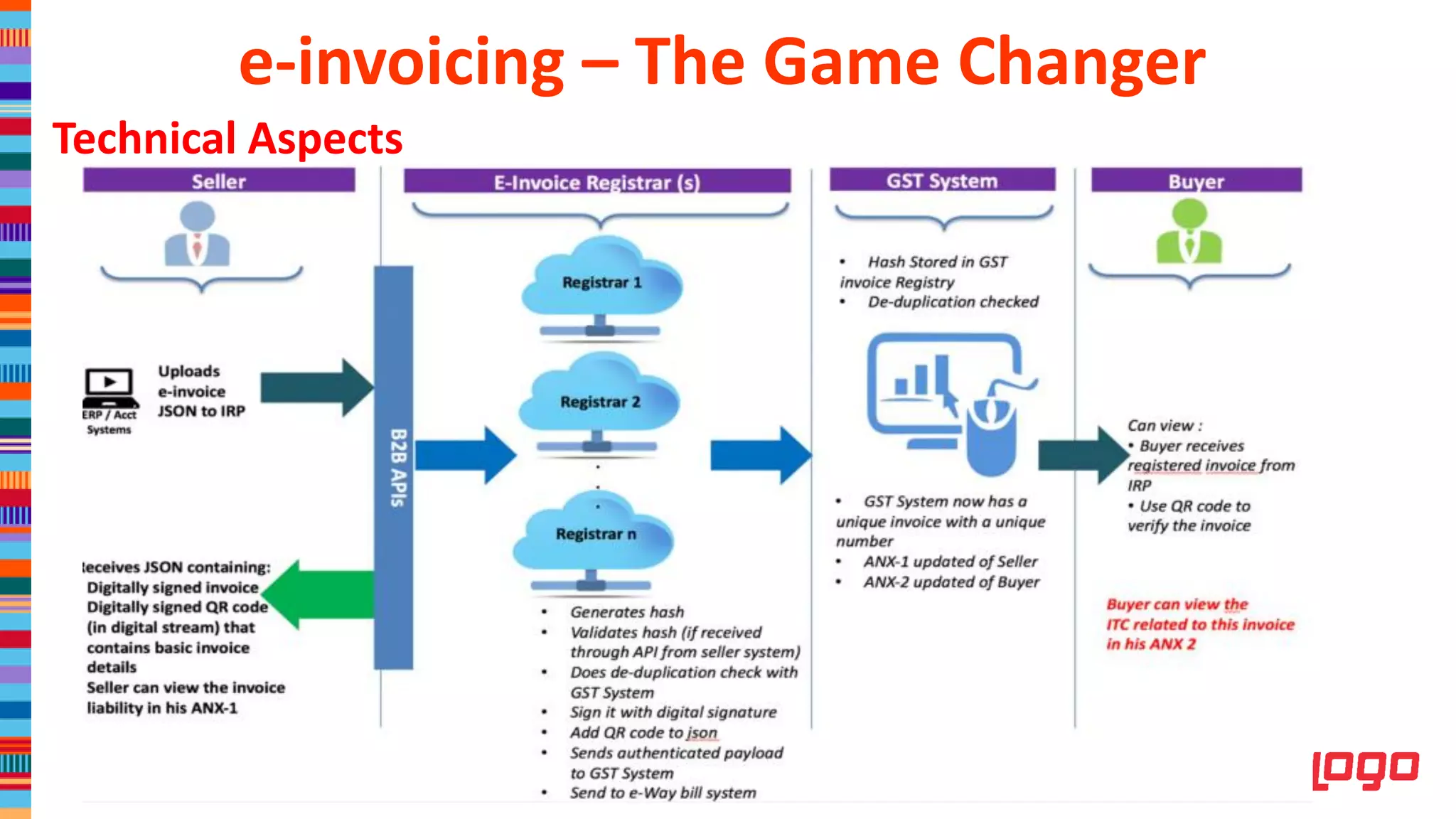 Technical Aspects
e-invoicing – The Game Changer
 