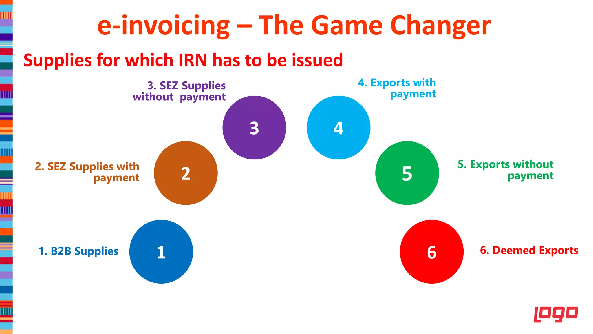 Supplies for which IRN has to be issued
1
2
3 4
5
6
2. SEZ Supplies with
payment
1. B2B Supplies
4. Exports with
payment
3. SEZ Supplies
without payment
5. Exports without
payment
6. Deemed Exports
e-invoicing – The Game Changer
 