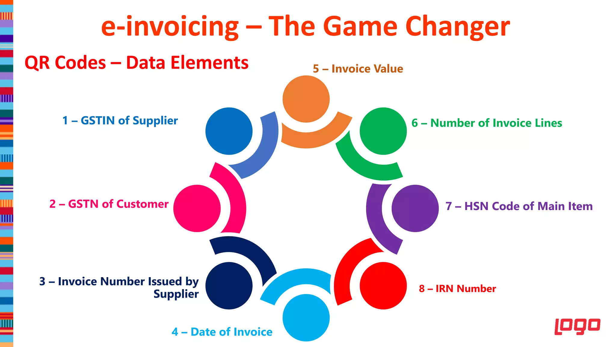 4 – Date of Invoice
3 – Invoice Number Issued by
Supplier
2 – GSTN of Customer
5 – Invoice Value
6 – Number of Invoice Lines
8 – IRN Number
1 – GSTIN of Supplier
7 – HSN Code of Main Item
QR Codes – Data Elements
e-invoicing – The Game Changer
 