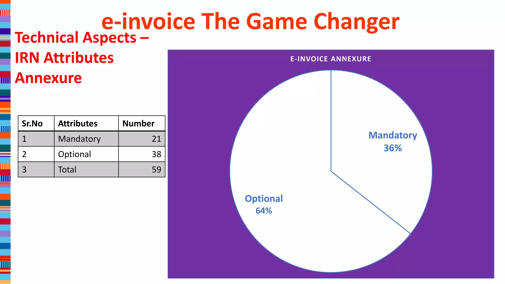 01
Cost
Technical Aspects –
IRN Attributes
Annexure 03
No of
Locations
04
No of Users
05
Complexity
06
Connectivity
Mandatory
36%
Optional
64%
E-INVOICE ANNEXURE
Sr.No Attributes Number
1 Mandatory 21
2 Optional 38
3 Total 59
e-invoice The Game Changer
 