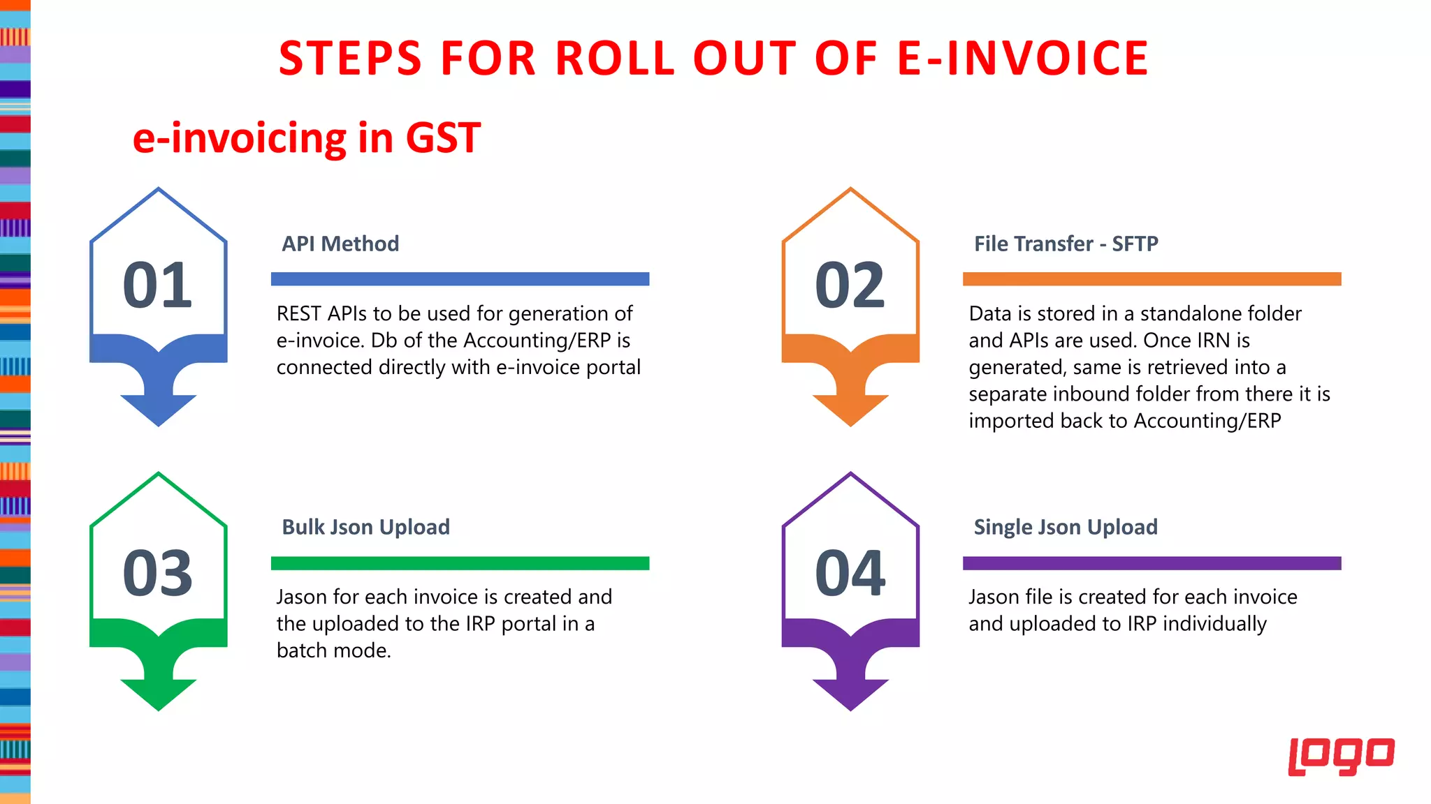 01 02
03 04
REST APIs to be used for generation of
e-invoice. Db of the Accounting/ERP is
connected directly with e-invoice portal
API Method
Jason for each invoice is created and
the uploaded to the IRP portal in a
batch mode.
Bulk Json Upload
Data is stored in a standalone folder
and APIs are used. Once IRN is
generated, same is retrieved into a
separate inbound folder from there it is
imported back to Accounting/ERP
File Transfer - SFTP
Jason file is created for each invoice
and uploaded to IRP individually
Single Json Upload
e-invoicing in GST
STEPS FOR ROLL OUT OF E-INVOICE
 