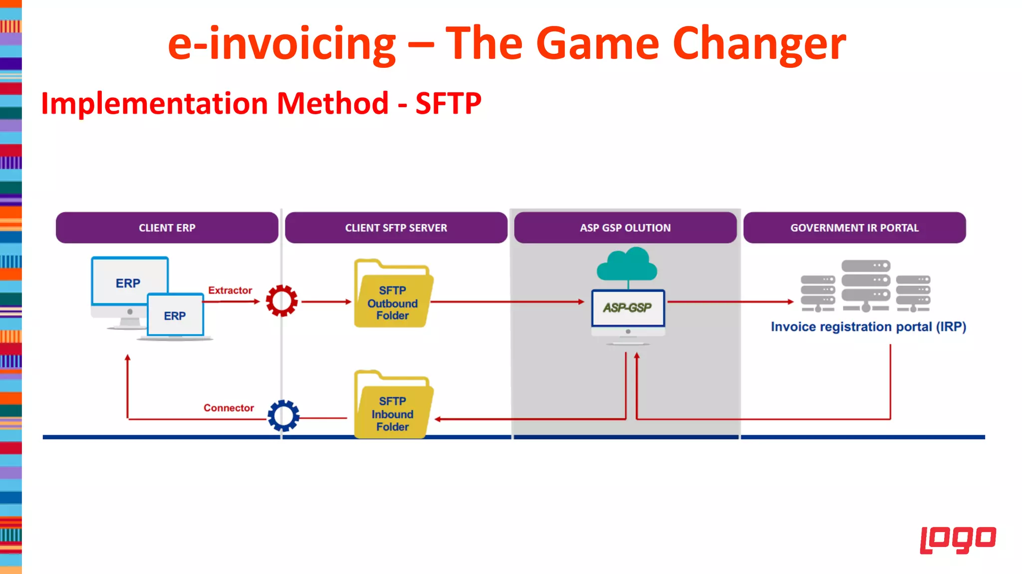 Implementation Method - SFTP
e-invoicing – The Game Changer
 