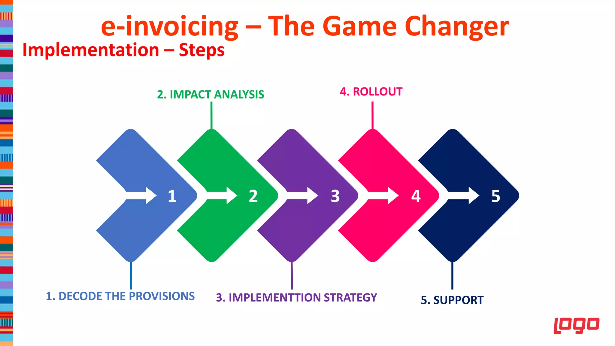 2. IMPACT ANALYSIS 4. ROLLOUT
3. IMPLEMENTTION STRATEGY1. DECODE THE PROVISIONS 5. SUPPORT
1 2 3 4 5
Implementation – Steps
e-invoicing – The Game Changer
 
