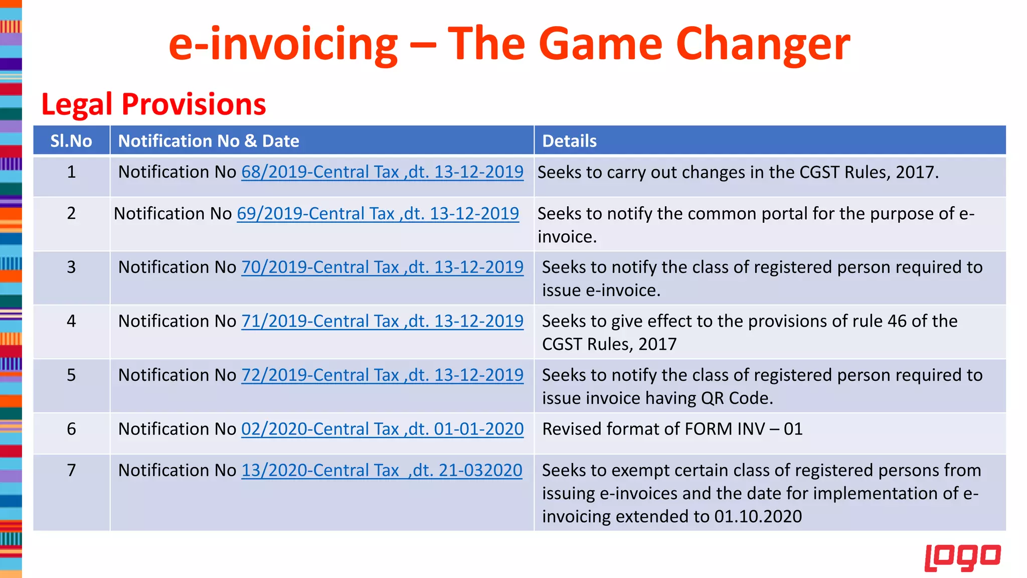 Legal Provisions
Sl.No Notification No & Date Details
1 Notification No 68/2019-Central Tax ,dt. 13-12-2019 Seeks to carry out changes in the CGST Rules, 2017.
2 Notification No 69/2019-Central Tax ,dt. 13-12-2019 Seeks to notify the common portal for the purpose of e-
invoice.
3 Notification No 70/2019-Central Tax ,dt. 13-12-2019 Seeks to notify the class of registered person required to
issue e-invoice.
4 Notification No 71/2019-Central Tax ,dt. 13-12-2019 Seeks to give effect to the provisions of rule 46 of the
CGST Rules, 2017
5 Notification No 72/2019-Central Tax ,dt. 13-12-2019 Seeks to notify the class of registered person required to
issue invoice having QR Code.
6 Notification No 02/2020-Central Tax ,dt. 01-01-2020 Revised format of FORM INV – 01
7 Notification No 13/2020-Central Tax ,dt. 21-032020 Seeks to exempt certain class of registered persons from
issuing e-invoices and the date for implementation of e-
invoicing extended to 01.10.2020
e-invoicing – The Game Changer
 