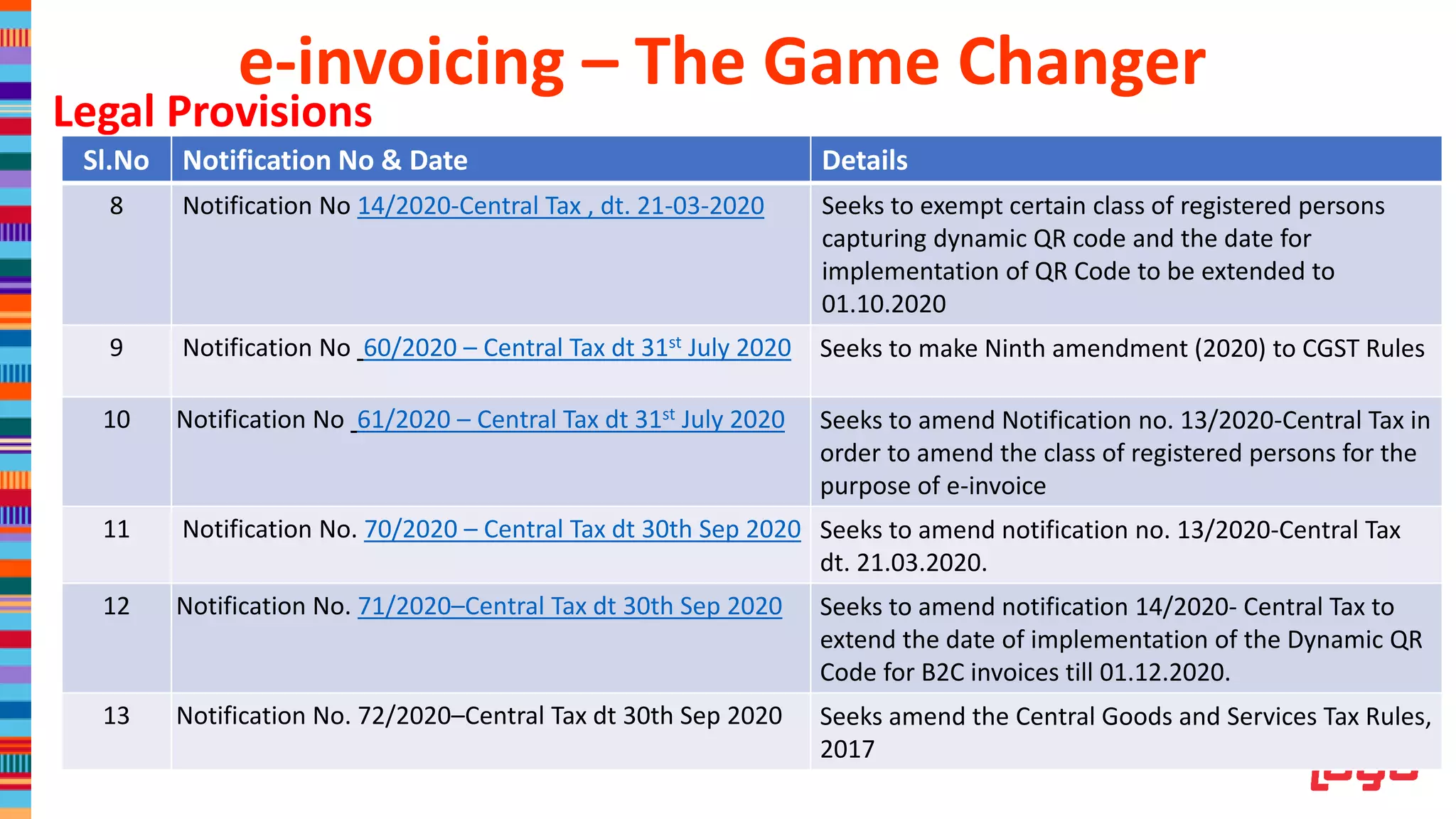 Legal Provisions
Sl.No Notification No & Date Details
8 Notification No 14/2020-Central Tax , dt. 21-03-2020 Seeks to exempt certain class of registered persons
capturing dynamic QR code and the date for
implementation of QR Code to be extended to
01.10.2020
9 Notification No 60/2020 – Central Tax dt 31st July 2020 Seeks to make Ninth amendment (2020) to CGST Rules
10 Notification No 61/2020 – Central Tax dt 31st July 2020 Seeks to amend Notification no. 13/2020-Central Tax in
order to amend the class of registered persons for the
purpose of e-invoice
11 Notification No. 70/2020 – Central Tax dt 30th Sep 2020 Seeks to amend notification no. 13/2020-Central Tax
dt. 21.03.2020.
12 Notification No. 71/2020–Central Tax dt 30th Sep 2020 Seeks to amend notification 14/2020- Central Tax to
extend the date of implementation of the Dynamic QR
Code for B2C invoices till 01.12.2020.
13 Notification No. 72/2020–Central Tax dt 30th Sep 2020 Seeks amend the Central Goods and Services Tax Rules,
2017
e-invoicing – The Game Changer
 