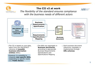 The CII v2 at work
                The flexibility of the standard ensures compliance
                   with the business needs of different actors


                                     Business
                                   Requirements
                                   Specification
        UN/CEFACT
           Core
        Component
         Libraries
                                   Requirements
                                   Specifications              Business
                                     Mapping                   Document



• The CII is based on core data,       • TheBIEs are aggregate in    •   Each business document
 taken from the UN/CEFACT               Business documents,              (electronic message) is
 Libraries of reusable                  according to appropriate         implemented through
 business information                   Business Requirements            XML schemas
 entities (BIEs)                        Specifications and
                                        Specifications Mapping
• However  it is possible to
 integrate new specific BIEs,
 responding to specific needs
 (i.e. Public Sector)
                                                                                                   5
 
