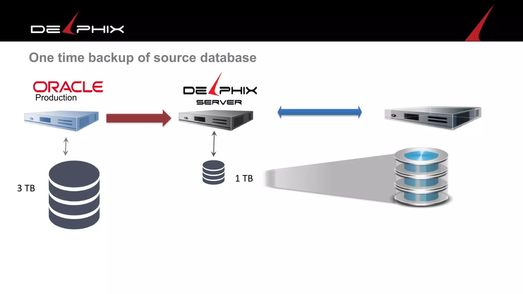 One time backup of source database
Production
3 TB
1 TB
 